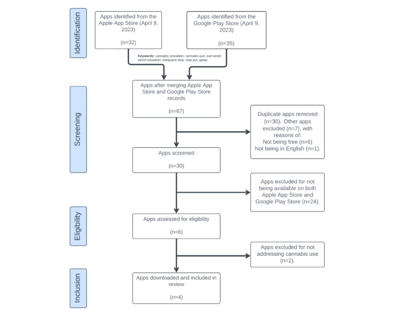 Flow diagram showing the identification, screening, eligibility assessment, and inclusion of cannabis cessation mobile apps for further Mobile App Rating Scale analysis.
