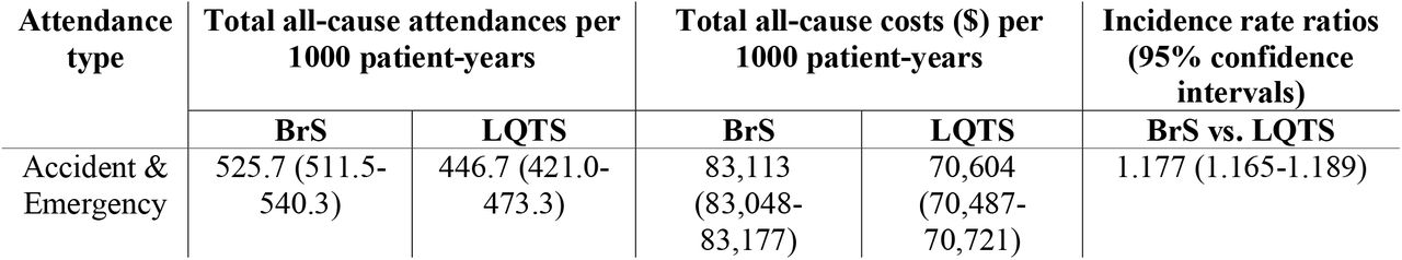 Cohort-level healthcare utilisation and costs for BrS and LQTS patients. Median (lower and upper 95% confidence intervals) values are presented. Costs shown are in US dollars.