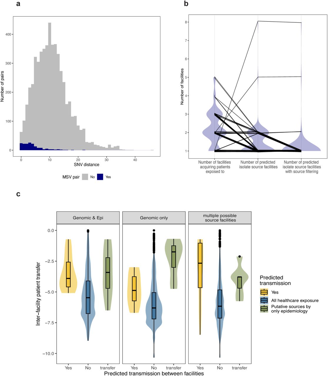 Evaluation of transmission linkages inferred using maximum shared variants (MSVs).(a) Histogram of pairwise distances for all pairs of isolates collected during outbreak (gray), and MSV pairs (blue). (b) Spaghetti plot comparing the number of healthcare exposures for each patient (left), the number of putative source facilities based on genomic and/or epidemiologic links to MSV pairs (middle) and the number of putative source facilities when selecting a single facility if it is represented by >50% of exposures with MSV pairs (right). (c) Statewide patient transfer networks derived from CMS billing data were used to calculate the magnitude of the patient flow between all pairs of facilities from which case patients were identified. Patient flow in log scale between source and case facilities with predicted transmissions (yellow), from all facilities connected to the case facility in the CMS network(blue) and from all facilities the case patient was exposed to the case facility (green) are shown for cases where the putative source facility had genomic and epidemiologic support (left), genomic support only (middle) and cases where no single source facility was supported by >50% of links (right) .