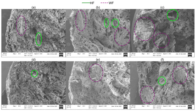 SEM micrographs for formulations containing 55 wt% SS, and (a) 5 wt% HH, 40 mesh WF; (b) 5 wt% HH, pellet WF; (c) 5 wt% HH, unsifted WF; (d) 15 wt% HH, 40 mesh WF; (e) 15 wt% HH, pellet WF; (f) 15 wt% HH, unsifted WF.
