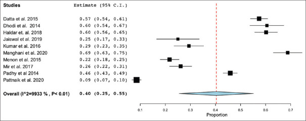 Rates of overall substance use among medical students. Estimates represent the prevalence figures as proportion with 95% CIs. The squares represent the individual studies while the diamond represents the pooled prevalence (center of the diamond) with CIs (ends of the diamond). The X axis represents the prevalence measured as proportion