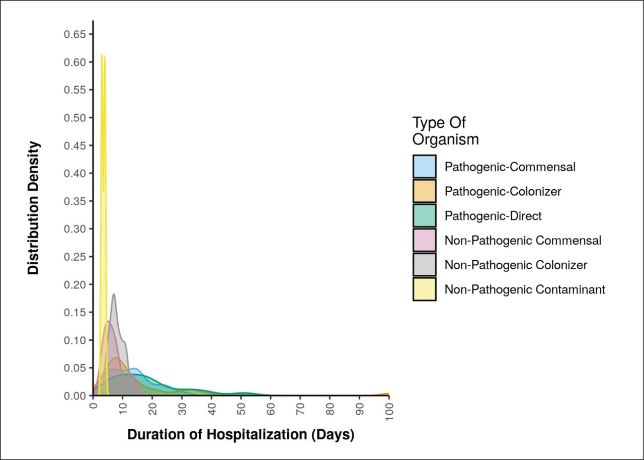 Association Between Nature of Organism and duration of hospitalization