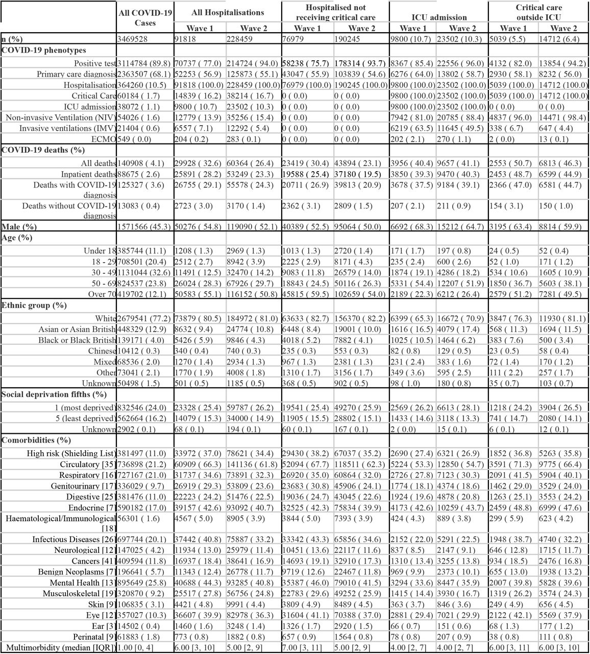 Comparison between pandemic wave 1 and 2 of people with COVID-19 who were hospitalised, in critical care or died.Values are numbers (percentages) unless otherwise specified. For comorbidities, [N] is the number of conditions included under each clinical specialties / organs system, count of individual identified conditions can be seen in supplementary table 3.