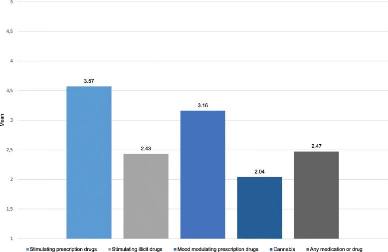 Coping with stressful situations as a reason for the substance intake. Mean scores in the item “What was the reason for the intake? To cope with stressful situations.” Likert scale average (1- I totally disagree to 5 – I totally agree). Stimulating prescription drugs: use of prescription drugs containing amphetamines, methylphenidate, modafinil and/or anti-dementia drugs; Stimulating illicit drugs: use of cocaine, amphetamines and/ or meth-amphetamines; Mood modulating prescription drugs: use of anti-depressants, beta blocker and/ or benzodiazepines); Cannabis: use of cannabis; Any drug: use of any of the listed substances