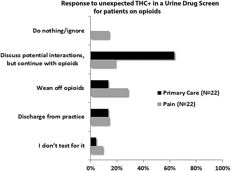 Response to unexpected THC+ in a UDS for patients on opioids. The course of action of primary care and pain medicine physicians, if for an otherwise expected UDS, THC is detected while their patients are using opioids. THC, tetrahydrocannabinol; UDS, urine drug screen.