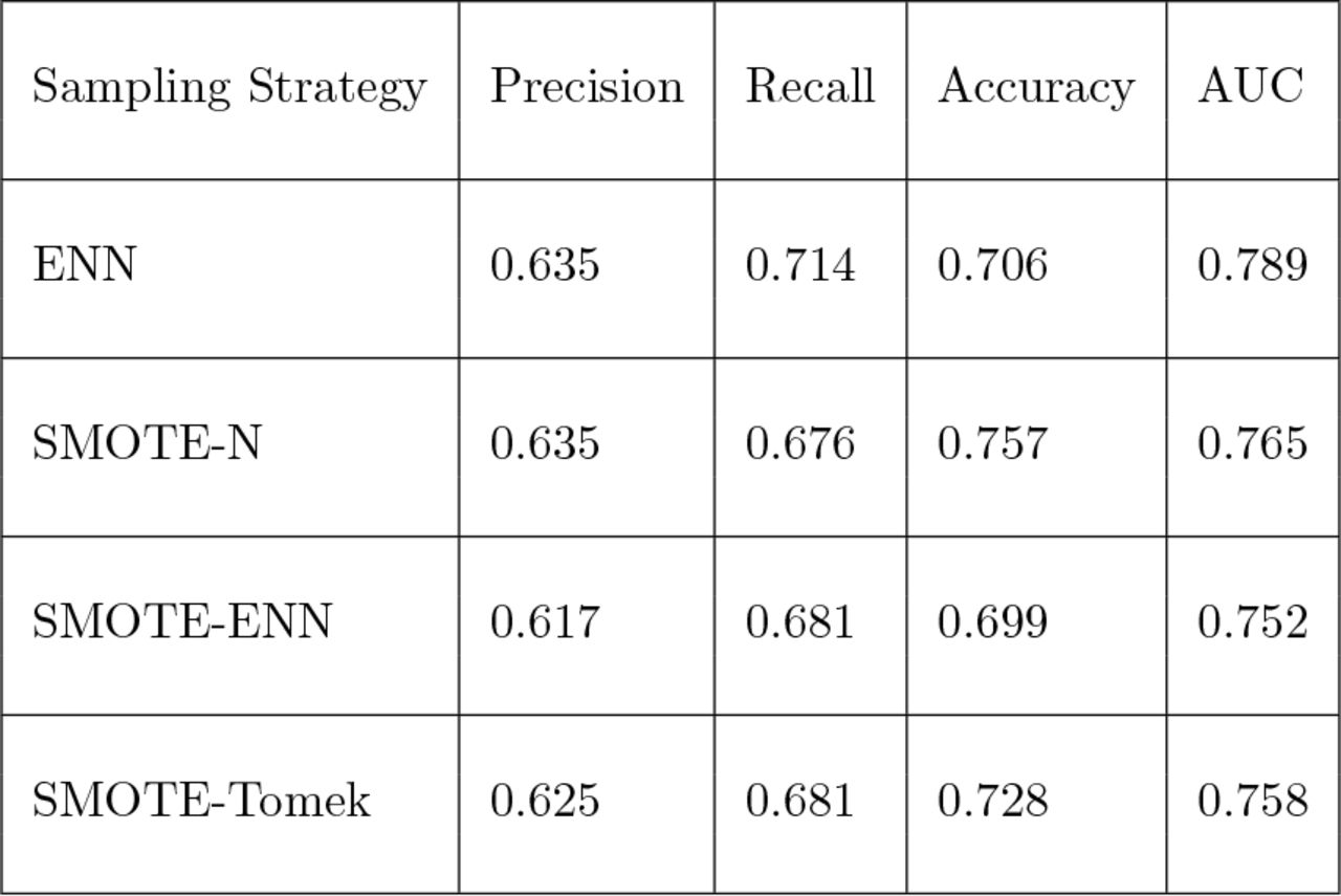 Voting Classifier