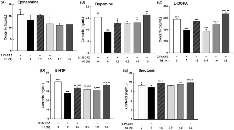Effects of hemp seed ethanol extract (HE) on levels of depression-related neurotransmitters (epinephrine, dopamine, L-DOPA, 5-HTP, and serotonin) in Drosophila melanogaster heads. After 7 days of HE and/or CPZ administration, the head of D. melanogaster was homogenized, and the levels of catecholamines in the homogenates were estimated. Data are expressed as mean ± standard error of the mean (SEM) for each group. Different symbols indicate significant differences at #p < 0.05, ##p < 0.01, and ###p < 0.001 vs. normal group, and *p < 0.05, **p < 0.01, and ***p < 0.001 vs. control group. CPZ: chlorpromazine; L-DOPA: levodopa; 5-HTP: 5-hydroxytryptophan; ns: not significant.