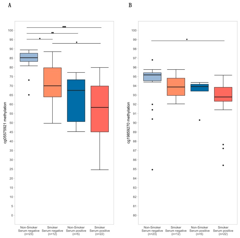 Boxplots of cg05575921 (A) and cg19859270 (B) methylation stratified by self-reported smoking status (tobacco and/or cannabis) and serum positivity (cotinine > 1 ng/mL and/or tetrahydrocannabinol (THC) > 0.5 ng/mL). Significance codes: * p ≤ 0.05; ** p ≤ 0.01; *** p ≤ 0.001 (Tukey’s Honest Significant Difference).