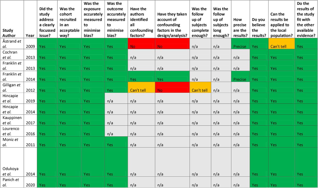 Quality Assessments using the CASP Checklist for cohort studies