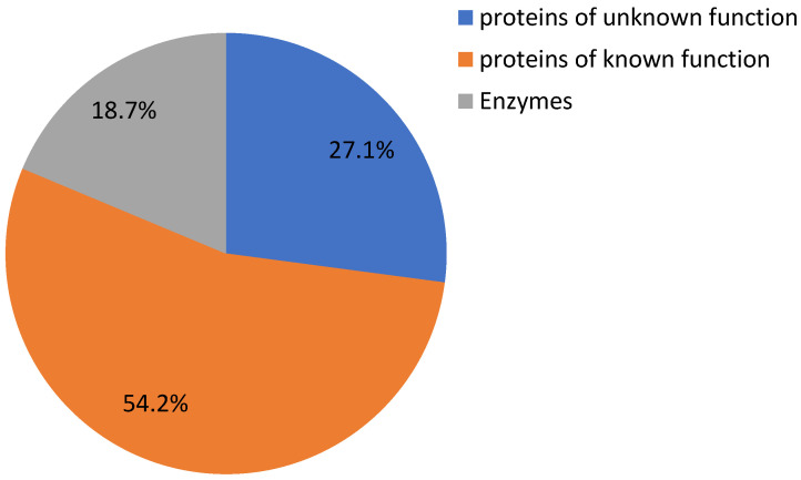 Classification of putative target genes regulated by HDZ IV transcription factors.