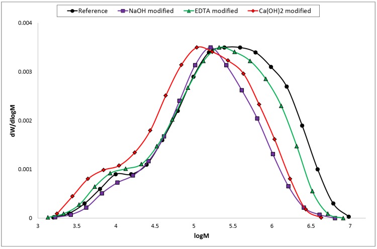 Cellulose molecular weight distribution of hemp hurds samples.