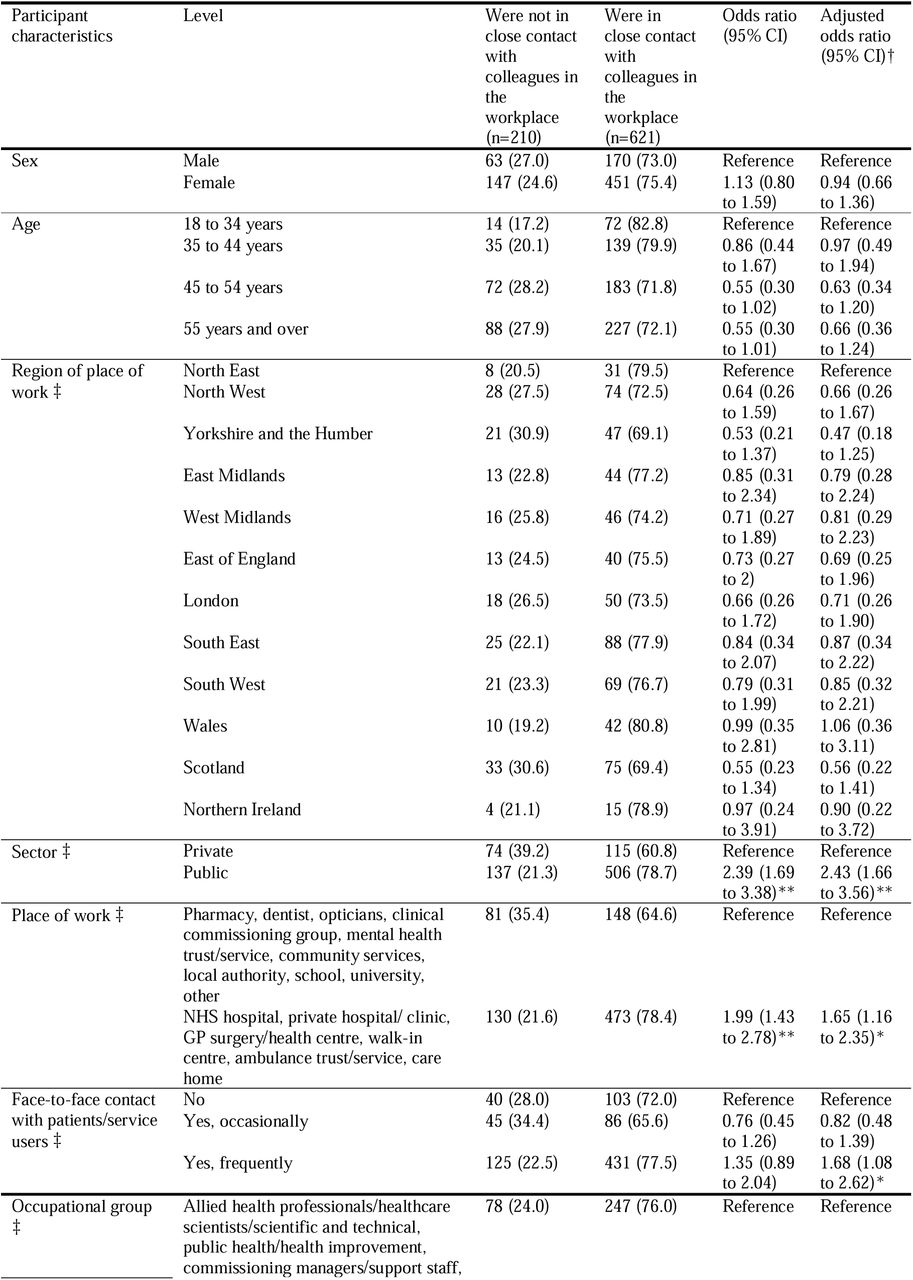 Participant personal and occupational characteristics, by close contact in the workplace.