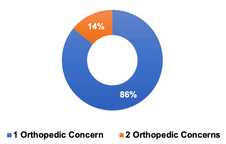 Number of patients with one versus two orthopedic conditions One orthopedic concern (n = 67), two orthopedic concerns (n = 11).
