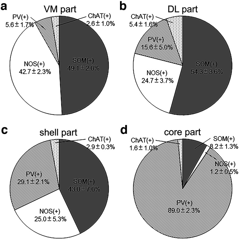 Proportions of four types of EPN neurons in four subregions. a–d, Data are shown as the mean ± SD in the VM (a), DL (b), shell (c), and core (d) subregions.