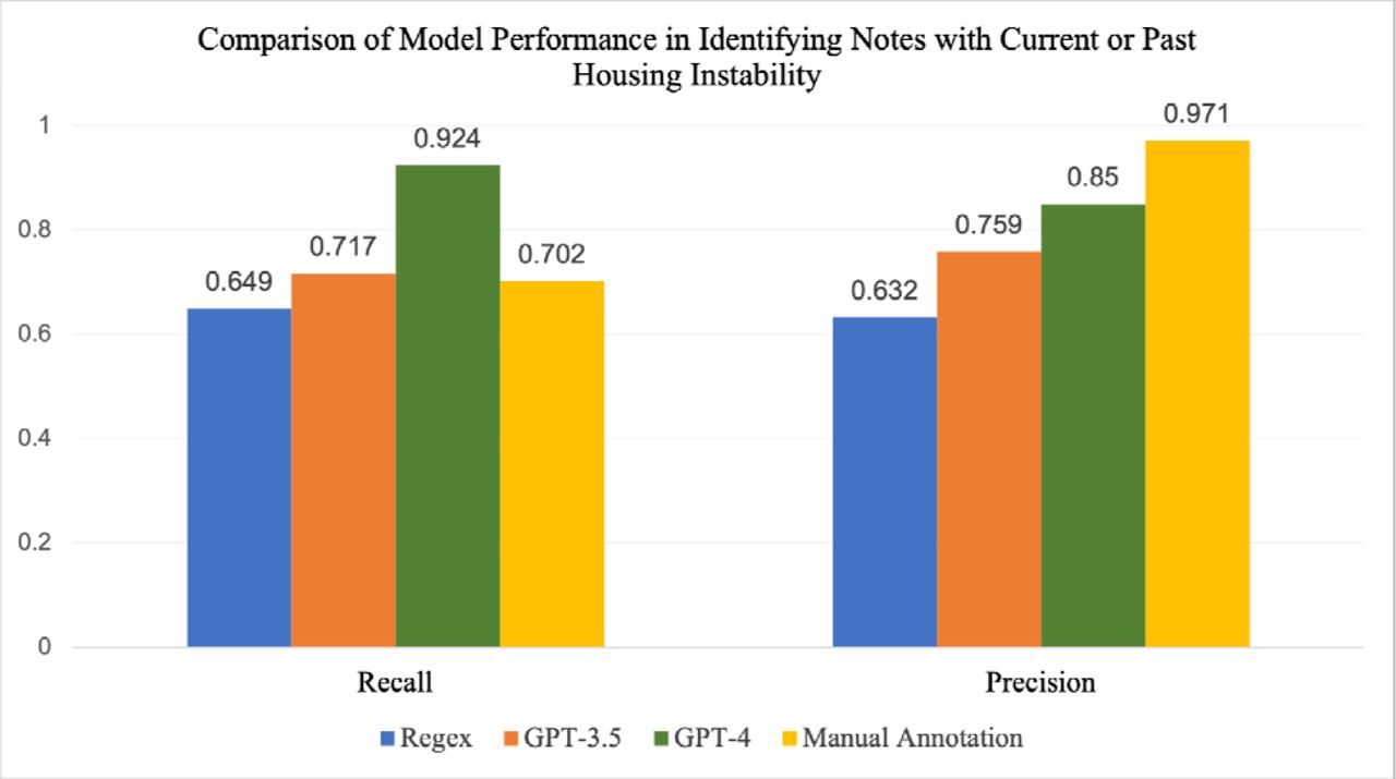 Comparison of recall and precision for Regex, GPT-3.5, GPT-4, and manual annotation in identifying notes with current or past housing instability, measured on 539 manually annotated notes.