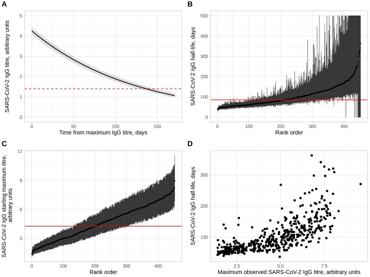 Anti-nucleocapsid IgG antibody trajectories in 452 SARS-CoV-2 seropositive HCWs.Panel A shows the overall mean trajectory of SARS-CoV-2 IgG antibody levels from the maximum observed level (i.e. the model fixed effect). The posterior mean and 95% credibility interval are shown as a solid line and shaded area. IgG antibody levels are shown in arbitrary units from the Abbott CMIA. The dashed red line represents the diagnostic threshold of 1.40 arbitrary units. Panel B shows the estimated SARS-CoV-2 IgG half-life with 95% CrI by days for all participants, ranked by its value. The solid red line indicates the overall mean. Credibility intervals exceeding 500 days are truncated at 500 days. Panel C shows the estimated maximum antibody level with 95% CrI for all participants, ranked by its value. The solid red line indicates the overall mean. Panel D shows a comparison of maximum observed SARS-CoV-2 IgG antibody level and the estimated SARS-CoV-2 IgG half-life per individual.