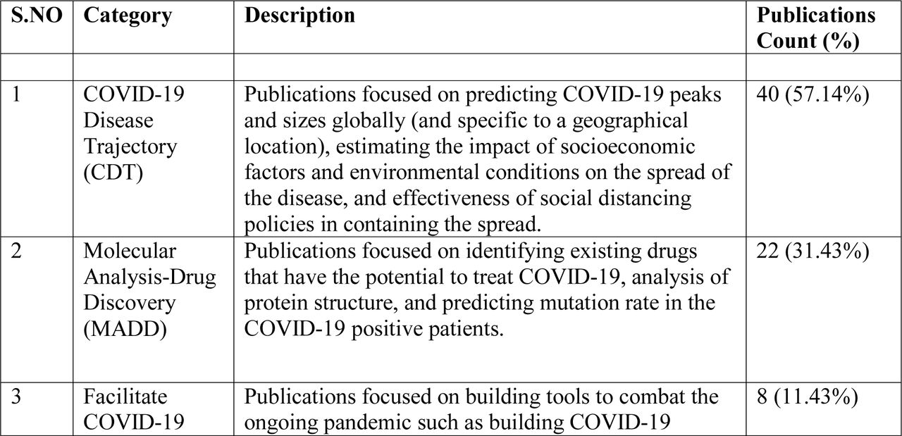 Computational Epidemiology (CE) publications classified into three categories 1) COVID-19 Disease Trajectory (CDT), 2) Molecular Analysis-Drug Discovery (MADD), and 3) Facilitate COVID-19 Response (FCR).