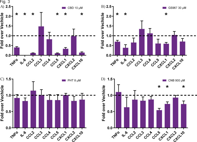 Effect of sodium channel blockers on cyto- and chemokines in microglia. Effect of CBD (A), GS967 (B), PHT (C) and CNB (D) on the release of selected cyto- and chemokines on microglial cells, pretreated with the drug for 45 min, followed by LPS (10 μg/mL) (A, B and C) or poly I:C (10 μg/mL) (D) for 6 h. Cyto- and chemokine levels are expressed relative to their respective vehicle controls, which were normalized to a value of 1. (n = 3) (Exemplary pictures of the membranes can be found in supplementary Fig. 2). CBD cannabidiol, CNB cenobamate, PHT phenytoin