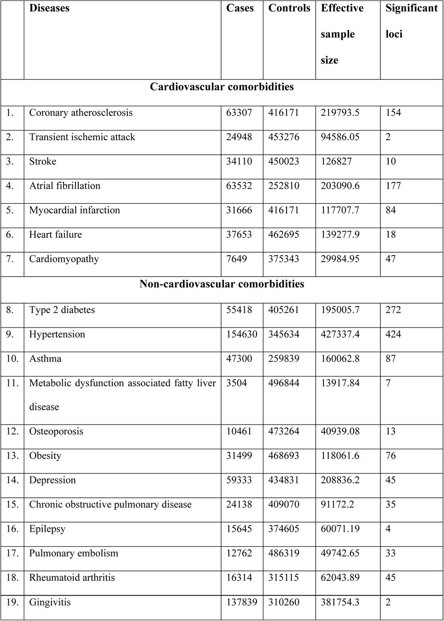 Cardiovascular diseases and their associated comorbidities included in this study, with number of cases, controls, effective sample size and genome-wide significant loci identified by univariate genome-wide association studies (GWASs).