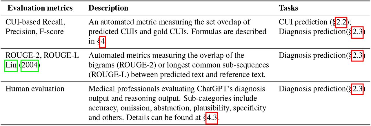 Overview of the evaluation for the tasks. Note that for CUI-based evaluation, the text is first converted to a set of UMLS CUIs using a concept extractor.