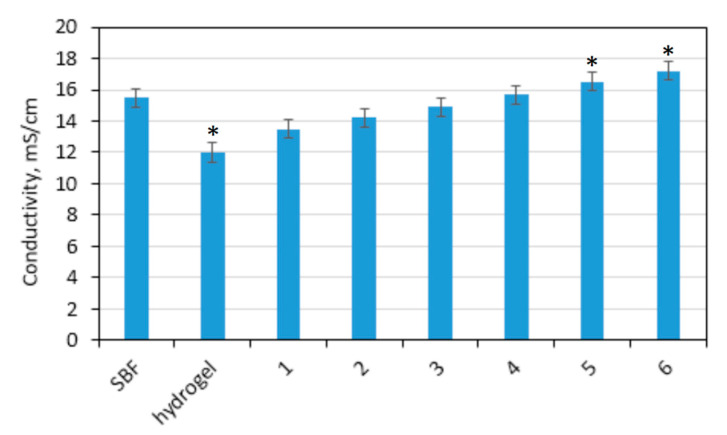 Conductivity of the prepared transdermal systems: (1) CS-ZnO-1; (2) CS-ZnO-2; (3) CS-ZnO-3; (4) CS-ZnO-4; (5) CS-ZnO-5; and (6) CS-ZnO-6. (* p < 0.05).
