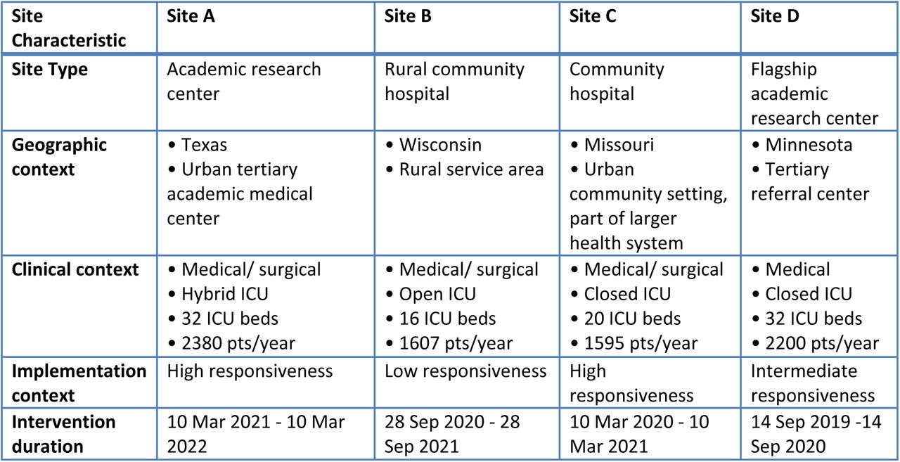 FIRST trial site characteristics