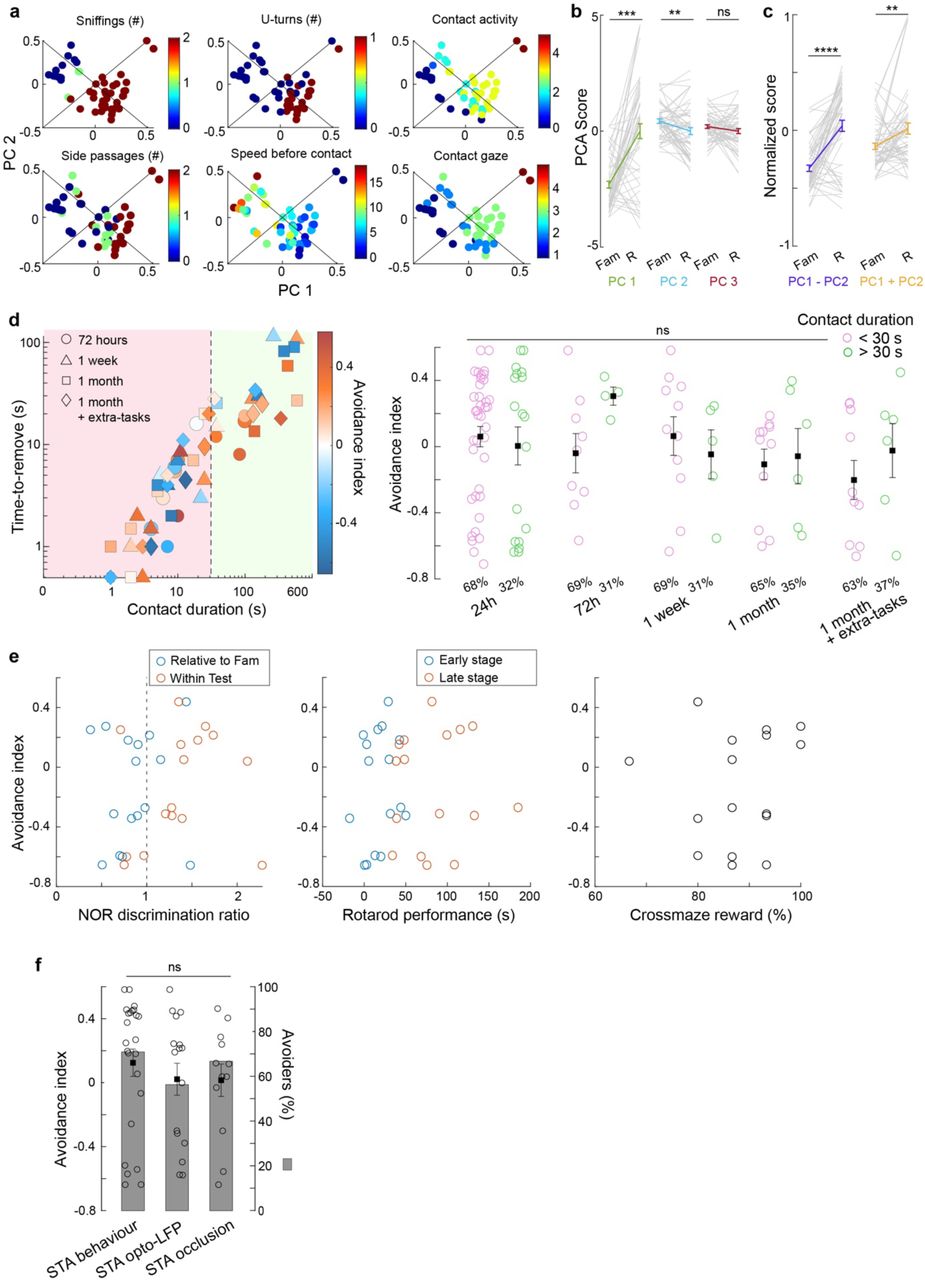Evaluation of one-shot learning performance and its robustnessa-c, One-shot learning avoidance index. a, Six additional panels of retrieval behavioral parameter distribution in PCA space, similar to Figure 1i. b, Comparison of the individual mouse scores on the first three PCs between familiarization and retrieval shows significant differences for PC1 (green, t=-6.45, p<0.001) and PC2 (blue, t=3.31, p=0.002). For PC3 (t=0.088, p=0.93) (paired two-sample t-test). c, Two linear combinations of PC1 and PC2 {PC1-PC2} (purple) and {PC1+PC2} (yellow) capture most variance of the first two PC scores and show significant increases between familiarization and retrieval with different steepness (PC1-PC2: t=-7.0, p<0.001; PC1+PC2: t=-3.01, p=0.004) (paired two-sample t-test). The ratio of these two slopes, equal to 0.45, is used to weight the contribution of each linear combination in the avoidance index (Methods). d, Contact duration does not affect learning performance when retention intervals are introduced between familiarization and retrieval. Left: Avoidance index (color-coded) distribution as a function of contact duration and time-to-remove (log scale). The length of the retention interval is indicated with symbols: circle: 72 hours; triangle: 1 week; square: 1 month; diamonds: 1 month + extra-tasks. Right: Average avoidance index is not affected by contact duration (2-way ANOVA, contact duration: F=0.873, p=0.352; condition: F=0.908, p=0.462; intersection: F=0.863, p=0.489). Percentage of mice in each condition (contact duration ≤30 or >30 seconds) is indicated at the bottom. (e) In the configuration {1 month + extra-tasks}, STA performance does not correlate with learning performance of NOR, crossmaze and rotarod tasks. Left: NOR discrimination ratio: blue circles for time spent on the novel object at Test / average time spent on novel objects at familiarization; orange for time spent on the novel object at Test / average time spent on familiar objects at Test. Middle: Accelerating rotarod performance: the indices subtract average performance of the last 2 trials of Day 1 (early stage), or the last 2 trials of Day 5 (late stage) to the average of the first 2 trials of Day 1. Right: Crossmaze performance (% of rewarded trials on the last day of training). Correlations between avoidance index and NOR discrimination ratio relative to familiarization and within respectively (Pearson’s r=0.08 and 0.22; p=0.768 and 0.424 respectively); early and late rotarod performance (Pearson’s r=0.17 and 0.018; p=0.537 and 0.949 respectively); crossmaze performance (Pearson’s r=0.11, p=0.679). f, No difference in the avoidance index and avoiders (grey bars) at retrieval (24 hours from familiarization) were observed between mice used for STA behavior only (n=24), in vivo opto-LFP experiments (n=16) and ex vivo occlusion (n=12). One-way ANOVA for avoidance index: F=0.46, p=0.6354; Chi-squared test for avoider rate: χ2=0.488 p=0.784. All data: mean±SEM. *p<0.05; **p<0.01; ***p<0.001.