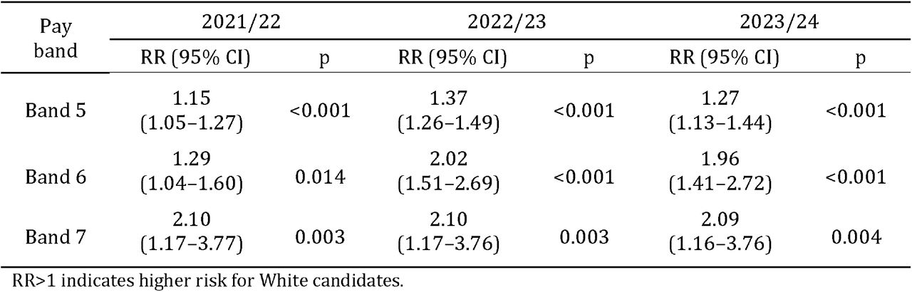 Relative Risk (RR) of receiving a conditional offer after interview (White vs non-White)