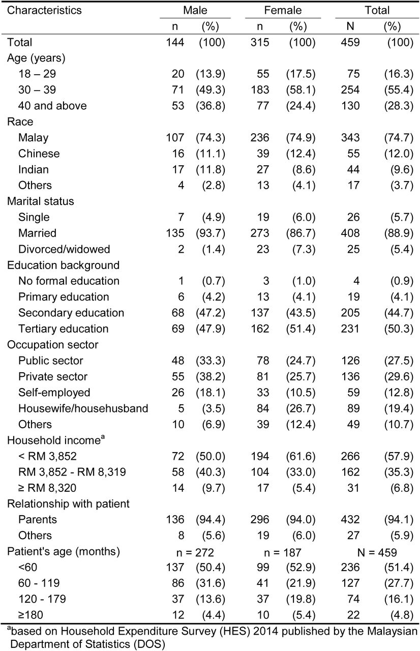 Socio-demographic characteristics of caregivers and patients (N=459)