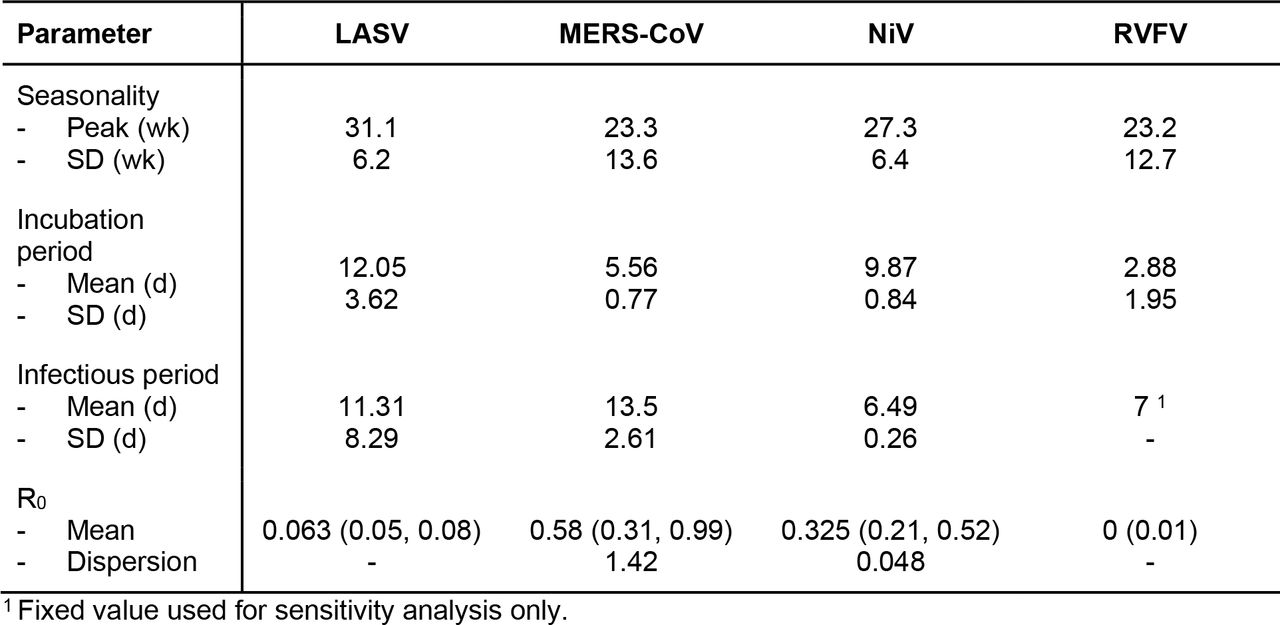 Overview of parameter estimates.Incubation period and infectious period are defined in units of days, and parameters for seasonality refer to week of the year. Numbers in parentheses for R0 represent the 95% confidence intervals.