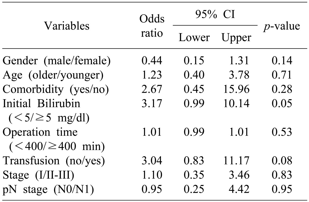 Univariate analysis of factors related to operation morbidity