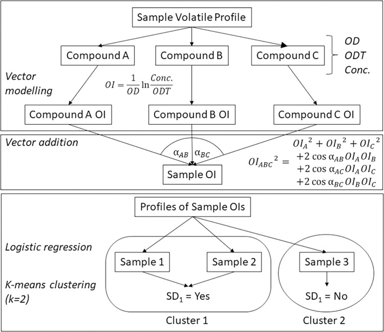 Overview of methods workflow.Cannabis flowers volatile profiles were converted into sample odour intensity (OI) profiles via vector modelling, which utilised odour descriptor (OD) data, odour detection thresholds (ODT), and compound concentrations as calculation inputs prior to vector addition. Sample OI profiles were compared to sensory data which allowed for logistic regression and k-means clustering to predict sensory descriptor assignment.