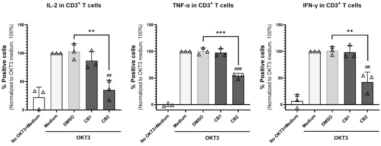 Effect of CB1 and CB2 agonists on cytokine production of T cells. PBMCs (n = 3) were activated with anti-CD3 mAb OKT3 and anti-CD28 mAb in the presence of 20 µM CB1 agonist ACEA or CB2 agonists GW833972A and the results compared with those of the relevant concentration of DMSO or medium control for 6 h. The percentage of cytokine positive cells (% specific marker mAb staining–% isotype-matched control mAb staining) as indicated was determined in the CD3+ T cell population by intracellular staining and flow cytometry. The bar graphs report the percentage of cytokine positive cells under the indicated conditions as mean ± SD. A triangle represents an individual datum. Each individual datum was normalized relative to its medium control (OKT3 + Medium) as 100%. We used unpaired t-test for comparison of the DMSO control with the tested conditions. ** p < 0.01; *** p < 0.001. We used unpaired t-test to compare the medium control and the tested conditions. ## p < 0.01; ### p < 0.001.