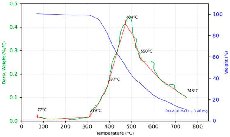 TGA for 30% glass fiber composite.