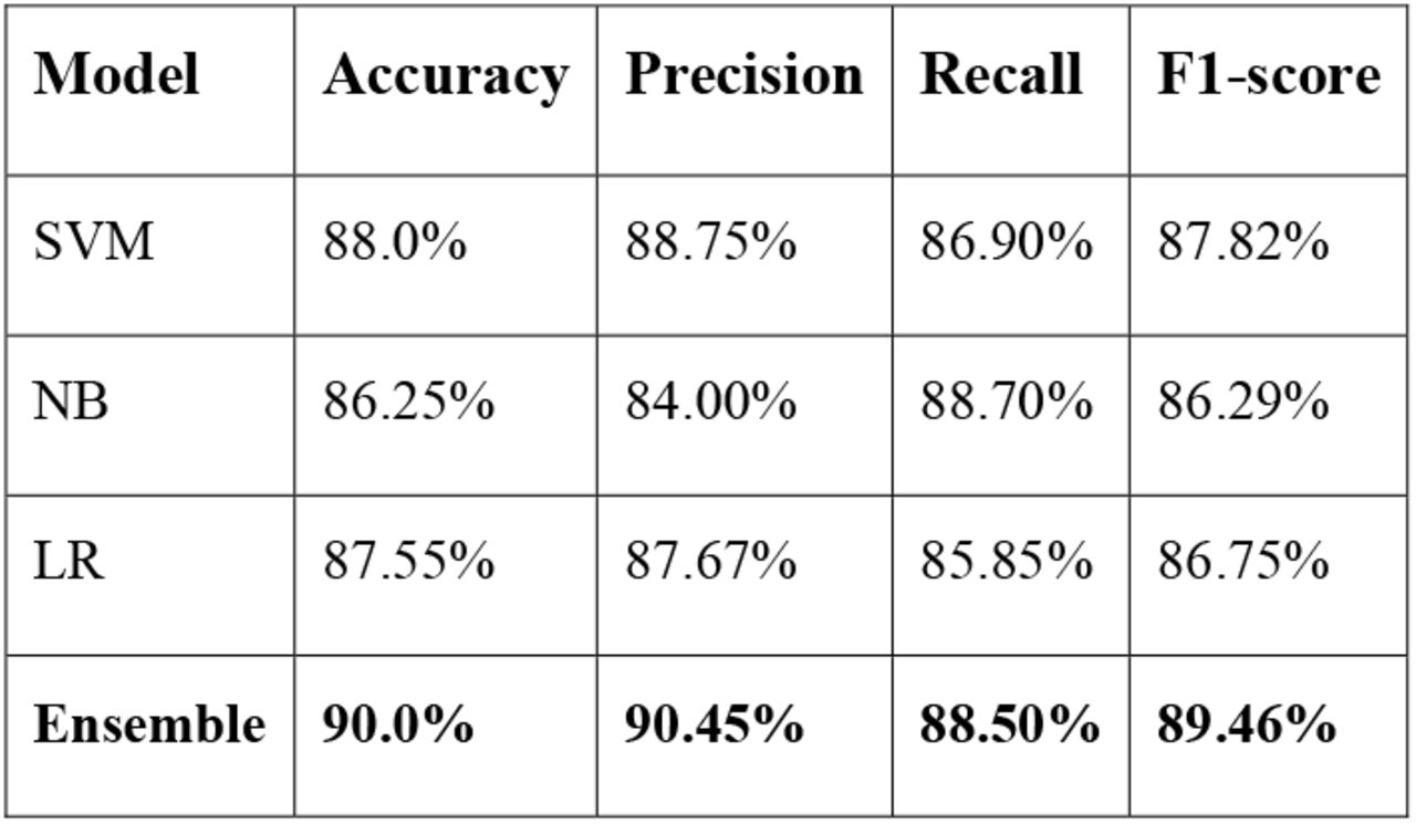 Performance of Individual Models and the Ensemble Model