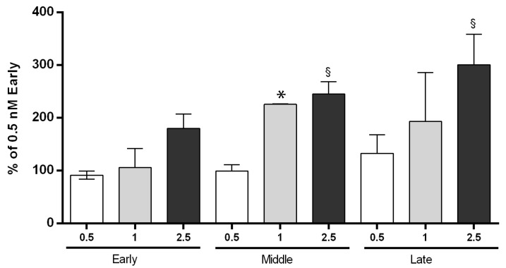 CB binding affinity in AEC in early, middle, and late stages of gestation. The binding activity assay was performed on intact cells at different CP55,940 concentrations (0.5, 1, and 2.5 nM) and gestational stages (early, middle, and late). Data are the mean ± SD obtained from n = 3 independent experiments performed using three fetuses for each gestational stage (in each gestational stage * 1 vs. 0.5; § 2.5 vs. 0.5).