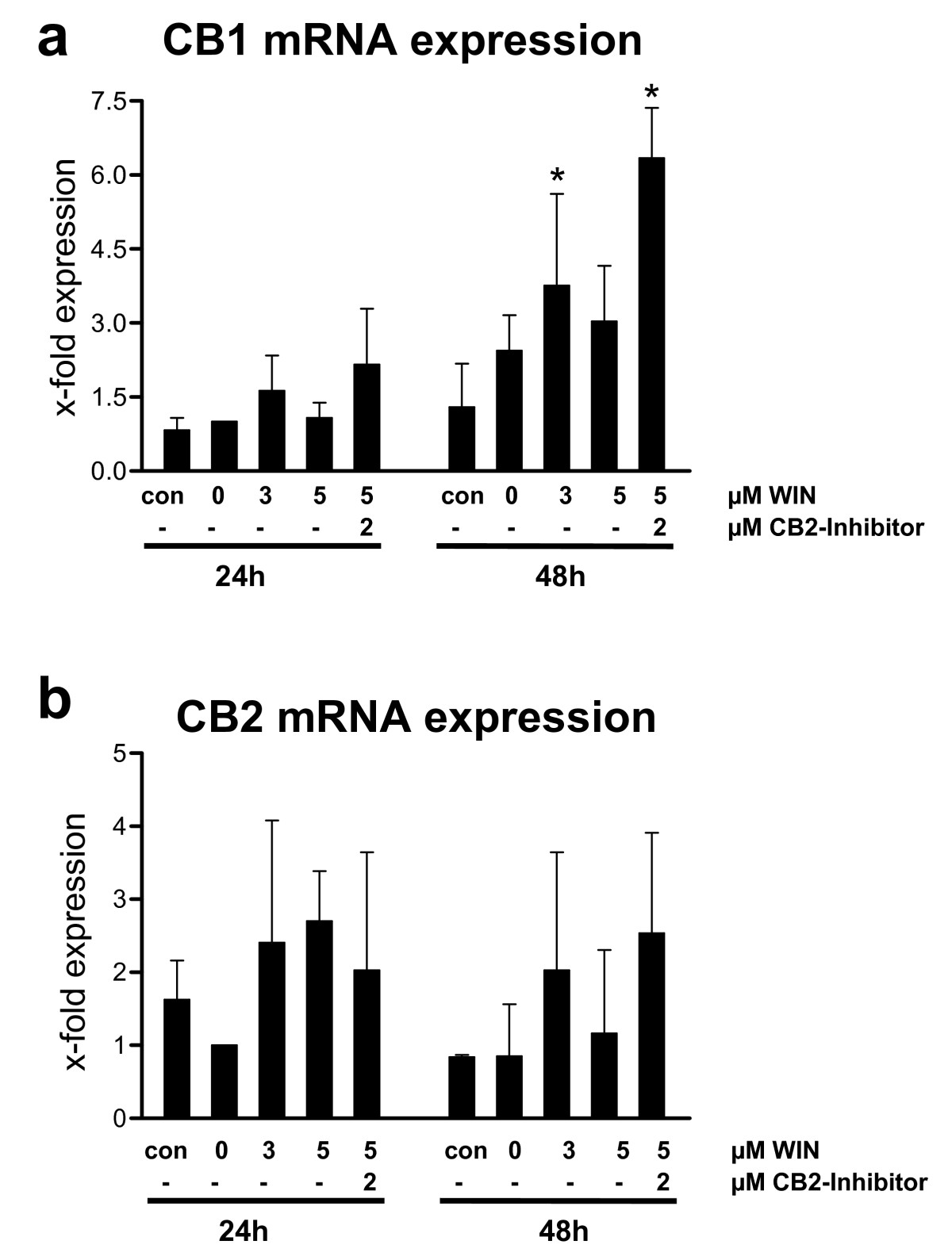Quantitative real time PCR analysis of CB1 and CB2 receptor mRNA expression in PMA-induced U937 cells co-incubated with WIN55212-2. Differentiation of U937 cells was induced by 25 nM PMA with or without co-incubation with WIN55212-2. The experimental groups were: 1.) Vehicle control = treatment with 0.1% DMSO only (con), 2.) Differentiation control = treatment with 25 nM PMA (0), 3.) Experimental groups were treated additionally with 3 μM (3) or 5 μM (5) WIN55212-2, respectively. One group was treated with 5 μM (5) WIN55212-2 and 2 μM WIN AM630 (CB2 inhibition). CB1 (figure 9a) and CB2 (figure 9b) receptor mRNA expression were analysed after different time points by quantitative real-time PCR. Data are shown as mean +/- SD, n = 3. Relative expression were normalized to GAPDH expression in non-induced cells. *p < 0.05.
