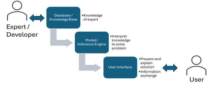 Decision support system schemata connecting an expert developer with a user. (source: main author)