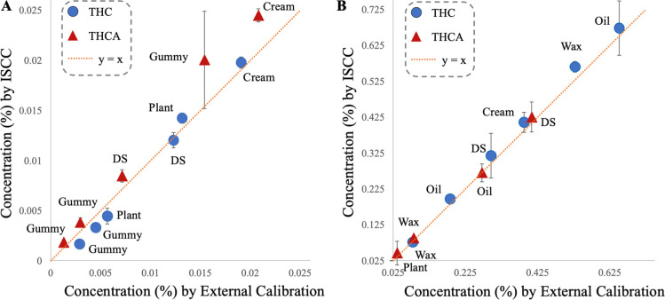 Quantitation of THC and THCA in various sample matrices using the ISCC method versus external calibration. (A) Low-level range: 0.005% to 0.025%. (B) High-level range: 0.025% to 0.625% (n = 3).