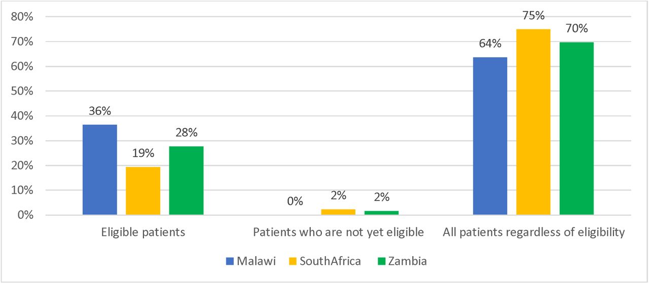 Clients to whom information about DSD models is conveyed, provider self-report (n=394).