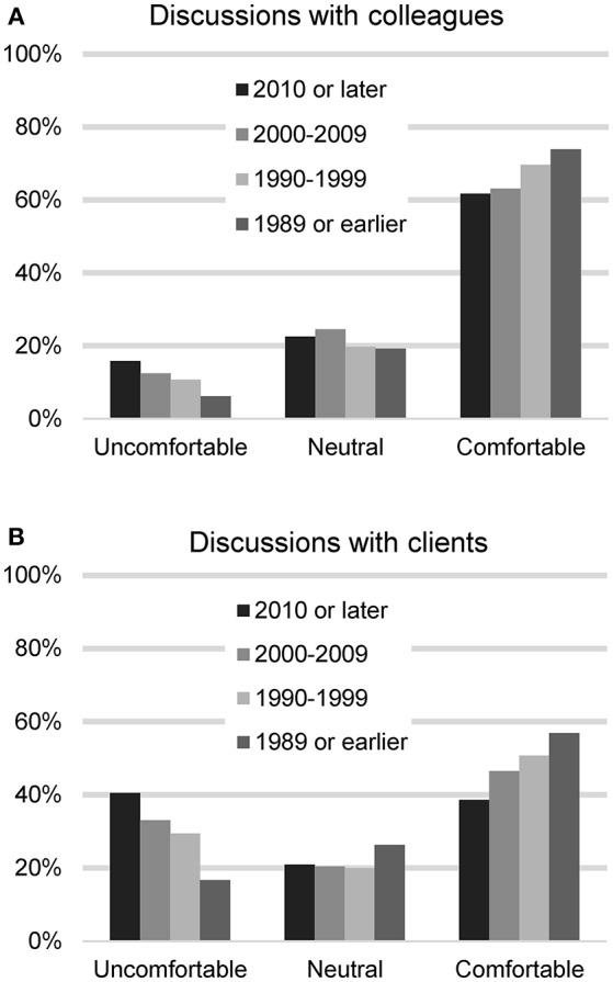 Participants' reported level of comfort in discussing CBD/hemp with colleagues (A) and with clients (B), based on year of graduation from veterinary school.