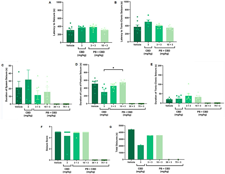 Bar graphs illustrate the effects of CBD and PB+CBD on seizure metrics in different panels (A-G). Panels display latency to seizure, tonic-clonic seizure latency, duration of spasm seizure, duration of loss of posture seizure, duration of tonic-clonic seizure, seizure score, and total seizures. Each treatment group is shown, with results indicating differing efficacy. Statistical significance is noted in panel D. Error bars represent standard deviation.