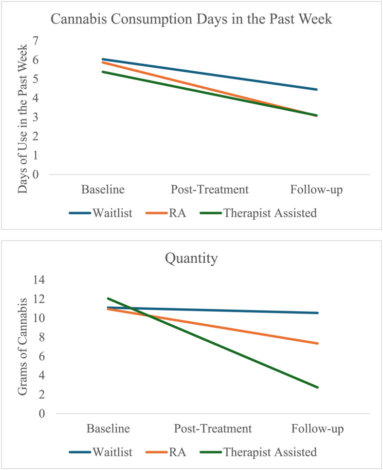 Changes in primary outcomes (Cannabis consumption days in the past week and quantity) over time. Note: Quantity Time x Condition interactions were significant for waitlist versus therapist condition (p = 0.01)