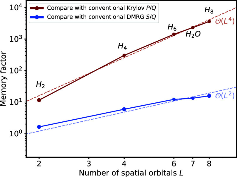 Comparison of memory consumption for the Krylov method based on the conventional MPO versus the THC-MPO (red), as well as DMRG algorithm versus the Krylov method based on the THC-MPO (blue). The maximum bond dimensions are 4, 16, 60, 70, and 80, respectively. The dotted lines representing O(L4) and O(L2) demonstrate that the scaling of P/Q and S/Q aligns well with the theoretical prediction.