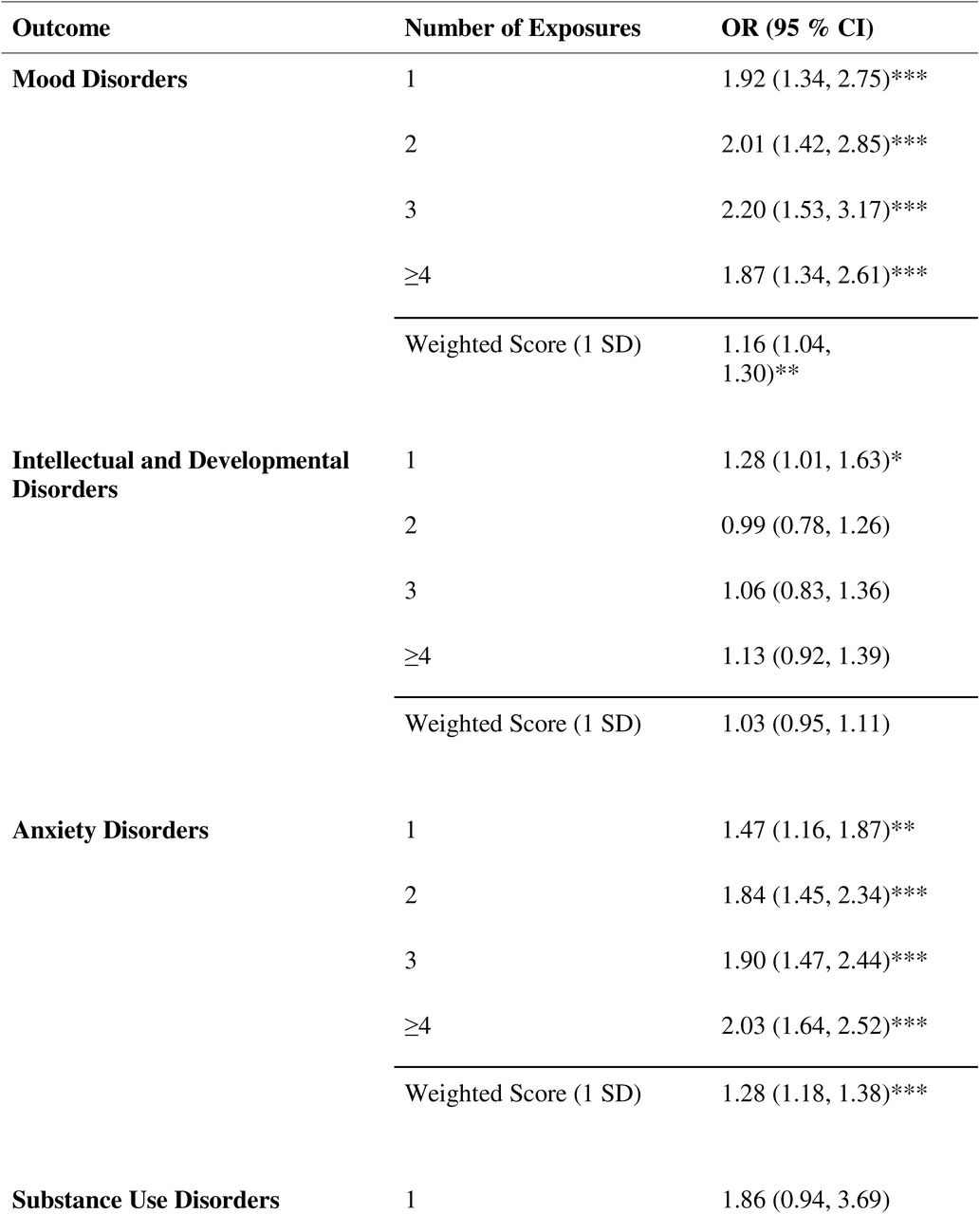 Associations between prenatal exposure counts and psychiatric diagnoses. Threshold Risk Model = 1, 2, 3, ≥4 exposures; Cumulative Score Risk Model = Weighted Score.