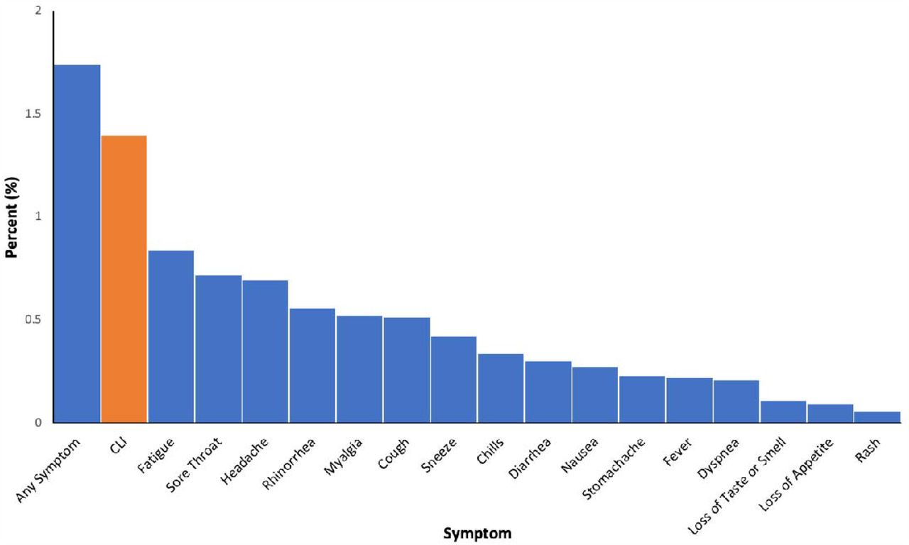 Percent of respondents reporting each symptom from the Outbreaks Near Me survey