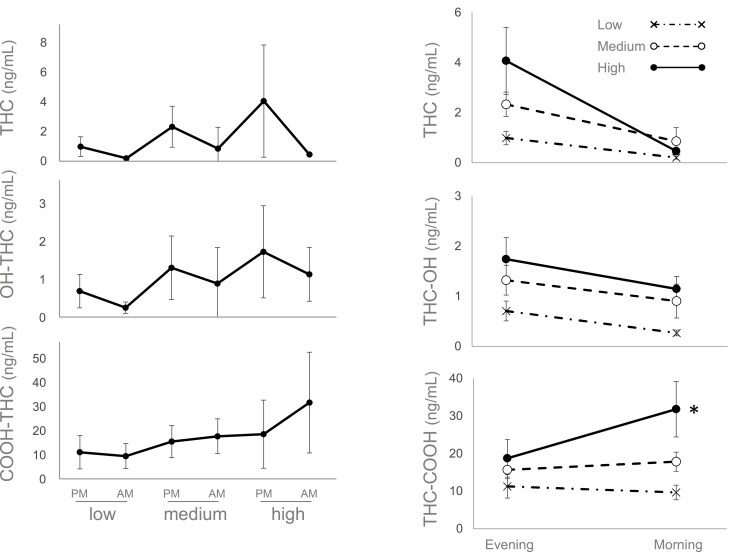 Mean plasma concentrations (±SE) for THC (upper), OH-THC (middle), and COOH-THC (lower) from samples collected in the afternoon/evening 2 hours following first dose (Evening) and in the morning following the final dose (Morning) of low (crosses), medium (open circles), and high doses (closed circles) of IHL-42X. Note that THC and metabolites were not detectable in any participant during placebo dosing. *p < .05 versus low dose Morning.