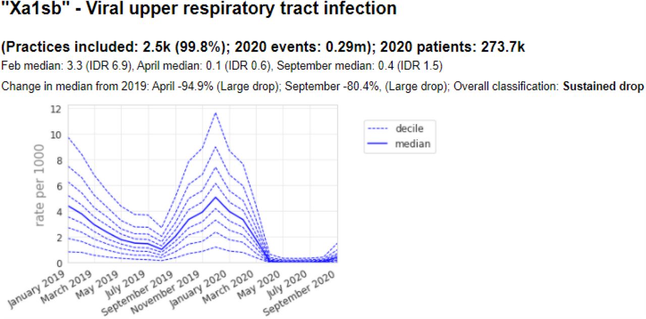 Recording of selected individual codes related to respiratory infections across TPP practices in England (January 2019 - September 2020): (a) Viral upper respiratory tract infection, (b) infection of lower respiratory tract, and (c) Suspected coronavirus disease 19. These were the most common codes we identified for these activities, but other codes may also be used to record the same or similar activities.
