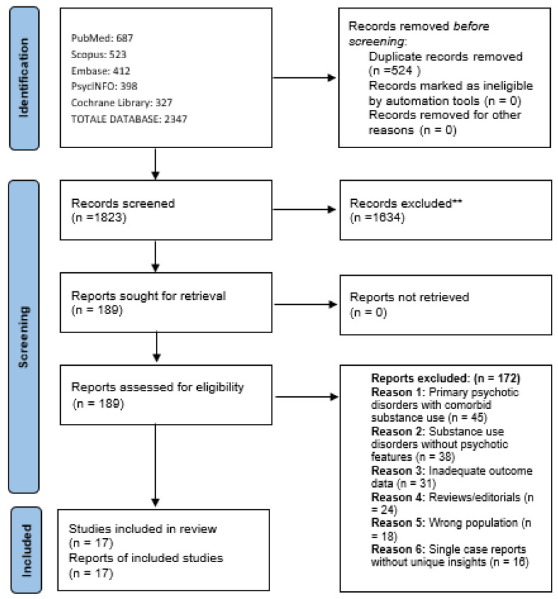 PRISMA 2020 flow diagram for scoping review on antipsychotic treatment in substance-induced psychoses. ** Excluded at title/abstract screening stage.