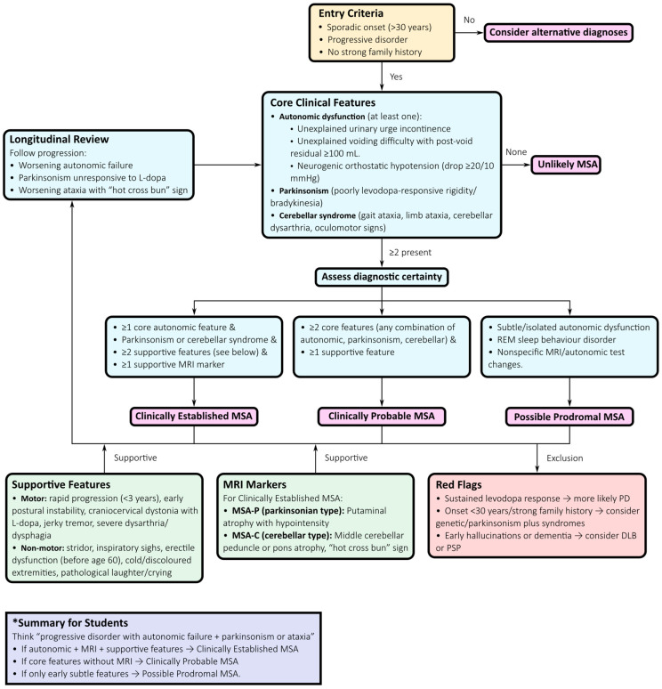 Diagnostic Flowchart for Multiple System Atrophy (MSA). This flowchart outlines a comprehensive diagnostic pathway for multiple system atrophy, structured according to the 2022 MDS criteria and emphasizing early recognition of prodromal and variant presentations. Entry features include autonomic failure—such as neurogenic orthostatic hypotension, urinary retention, and erectile dysfunction—which often precede motor manifestations by several years. Core domains include symmetric Parkinsonism with poor levodopa response (MSA-P) and cerebellar ataxia with dysarthria and oculomotor abnormalities (MSA-C). Supportive features include REM sleep behaviour disorder, early postural instability, and inspiratory stridor. Structural MRI markers—such as the “hot cross bun” sign in the pons, putaminal atrophy, and middle cerebellar peduncle hyperintensity—enhance diagnostic confidence, while quantitative morphometry improves early detection. Ancillary studies, including comprehensive autonomic testing, DAT-SPECT, FDG-PET, and cardiac 123I-MIBG scintigraphy, refine differential diagnosis. Serial assessments are essential, as isolated autonomic dysfunction may evolve into combined motor syndromes. This integrative algorithm exemplifies a biology-driven diagnostic framework that underpins precision medicine and trial readiness in MSA.